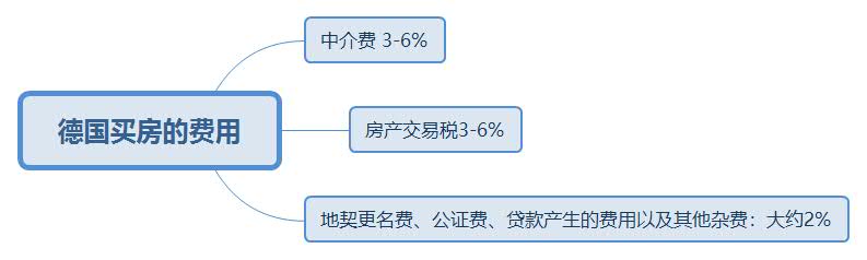 德国买房的费用