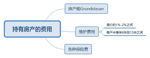 在德国买房后持有房产的各种费用