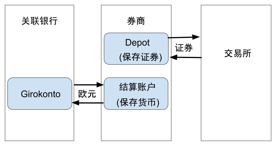 depot,计算账户，Girokonto和交易所的关系