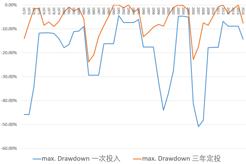 "一次性投入"vs."三年分批投入"的最大回撤