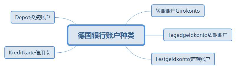 不同类型的德国银行账户:Girokonto转账账户,信用卡等等