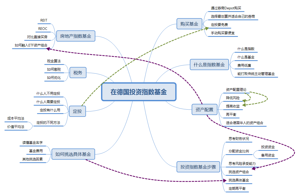 在德国ETF指数基金定投基金思维导图