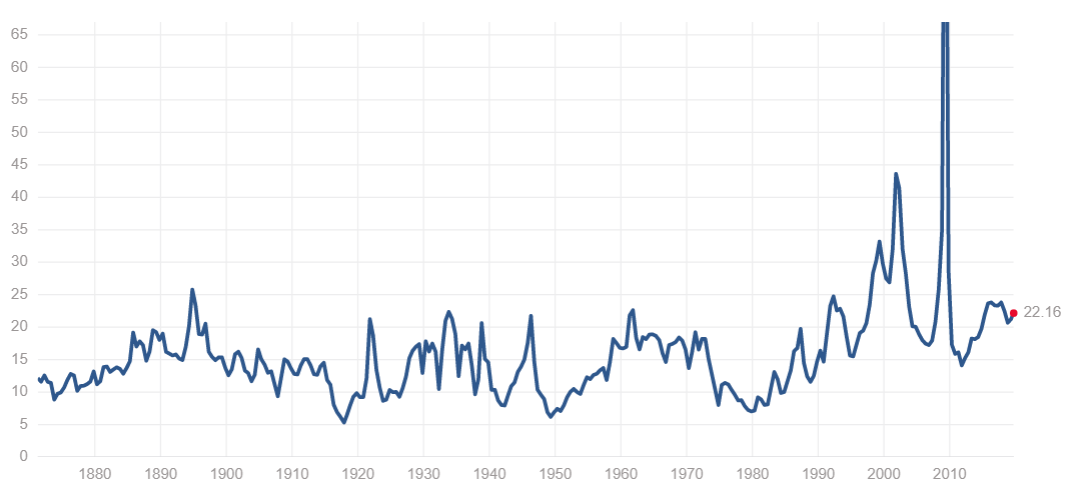 标普500(S&P500)历史市盈率数据