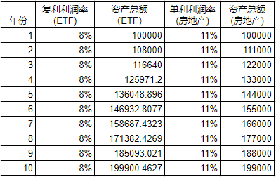 指数基金复利vs房地产单利