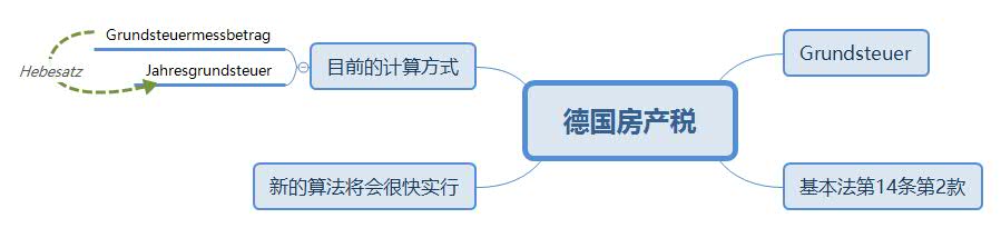 德国房产税