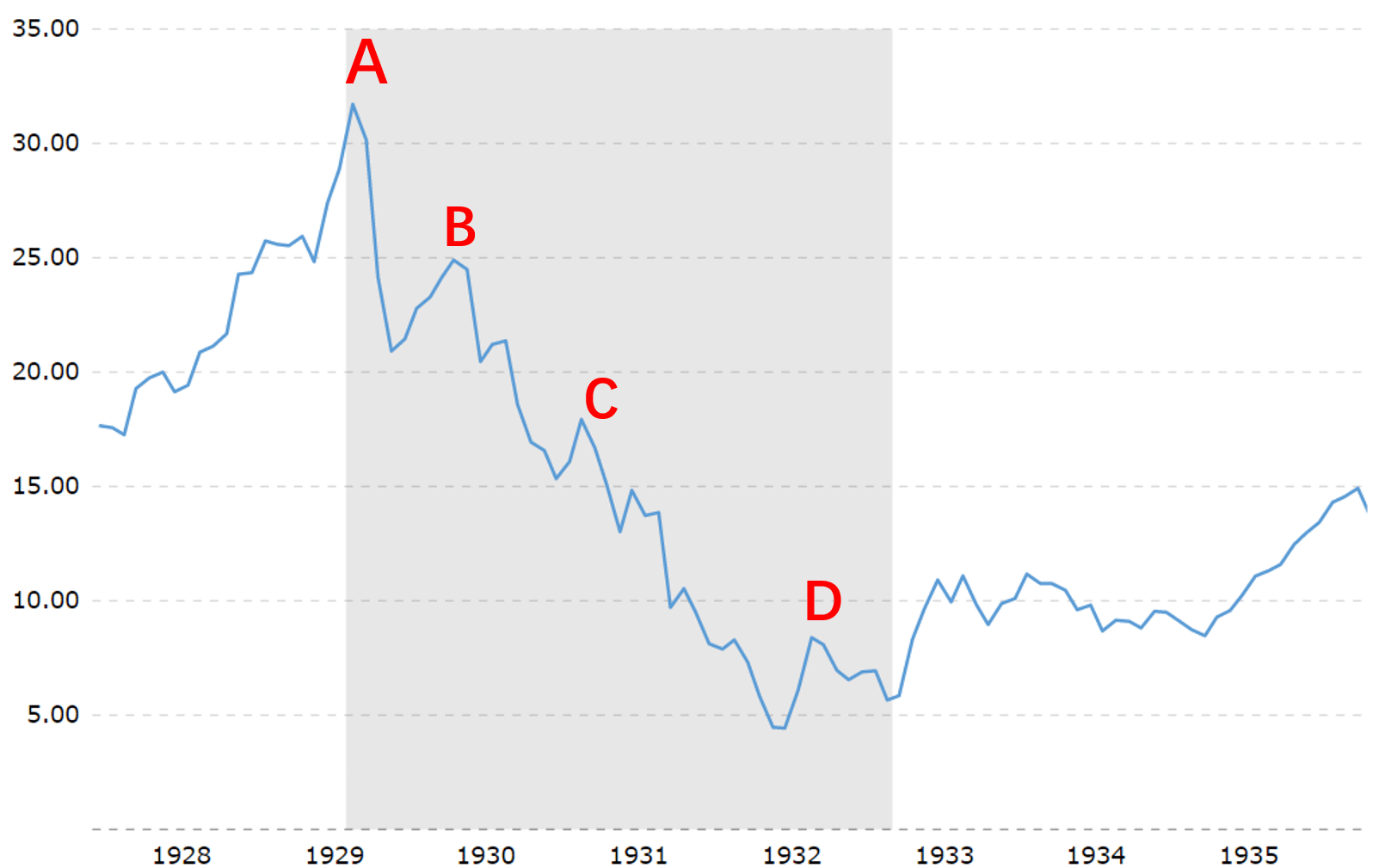 macrotrends上美股标普500指数在上个世纪初大萧条的表现