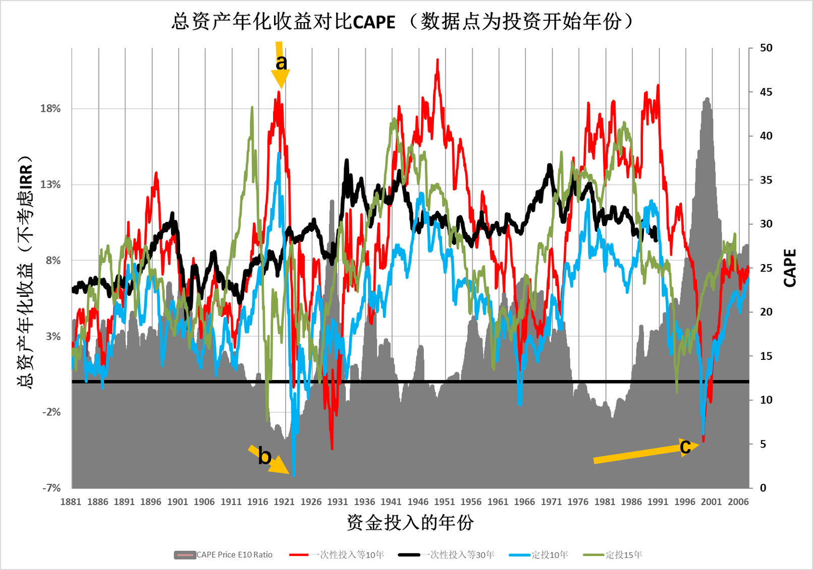 不同策略的收益率vsCAPE