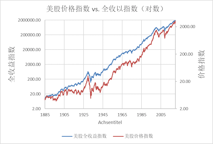 价格指数vs全收益指数150年（对数）