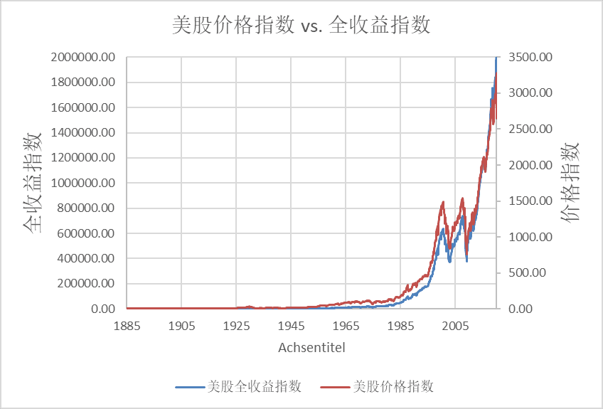 150年价格指数vs全收益指数