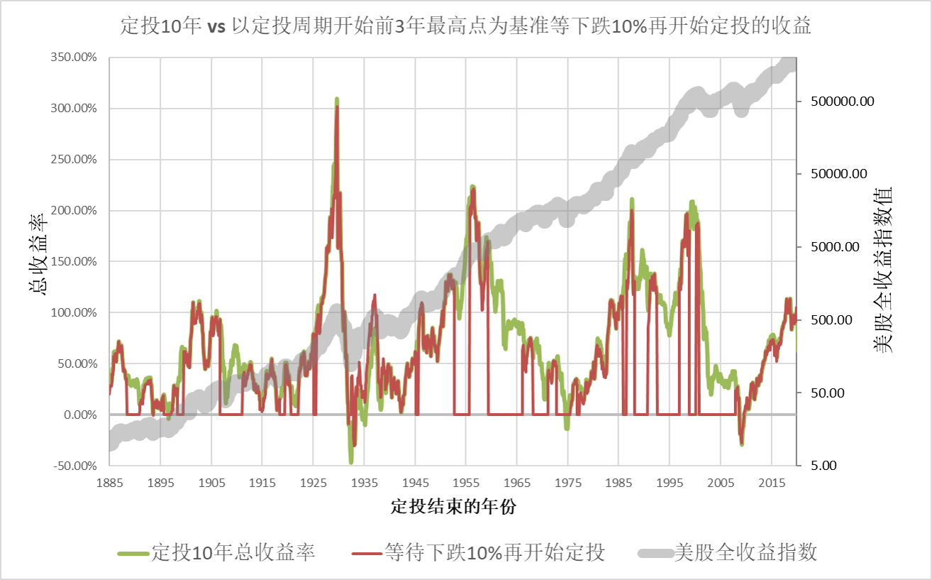  向前看3年等下跌10%再开始定投