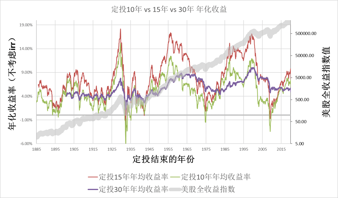 定投全对比