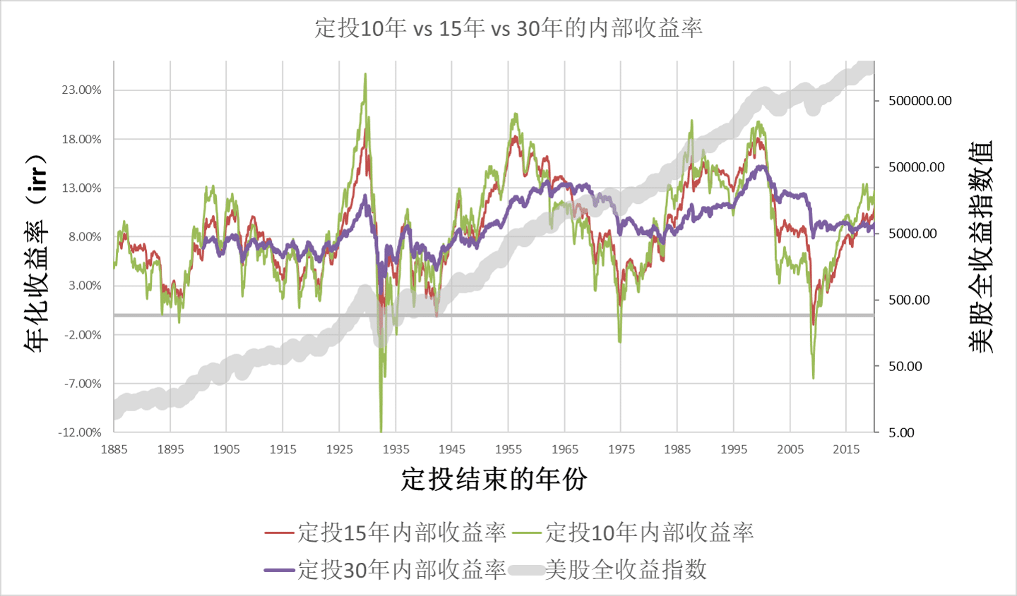 irr版本的定投全对比