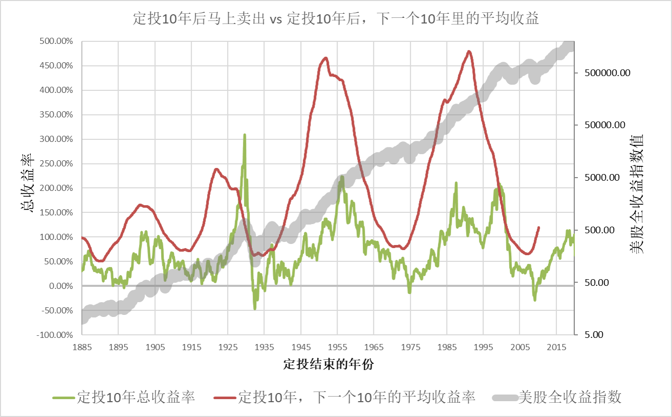 定投10年后再等10年的平均收益