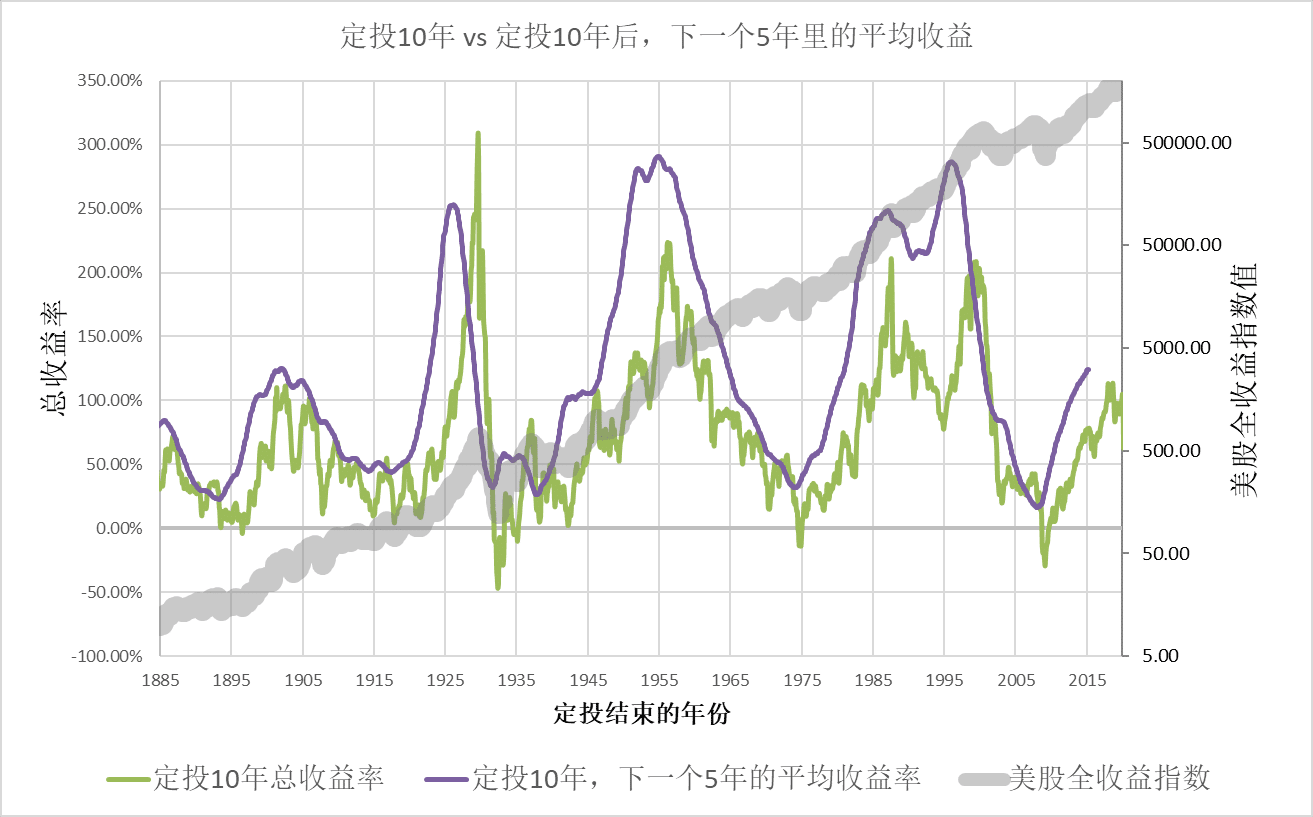 定投10年后再等5年的平均收益