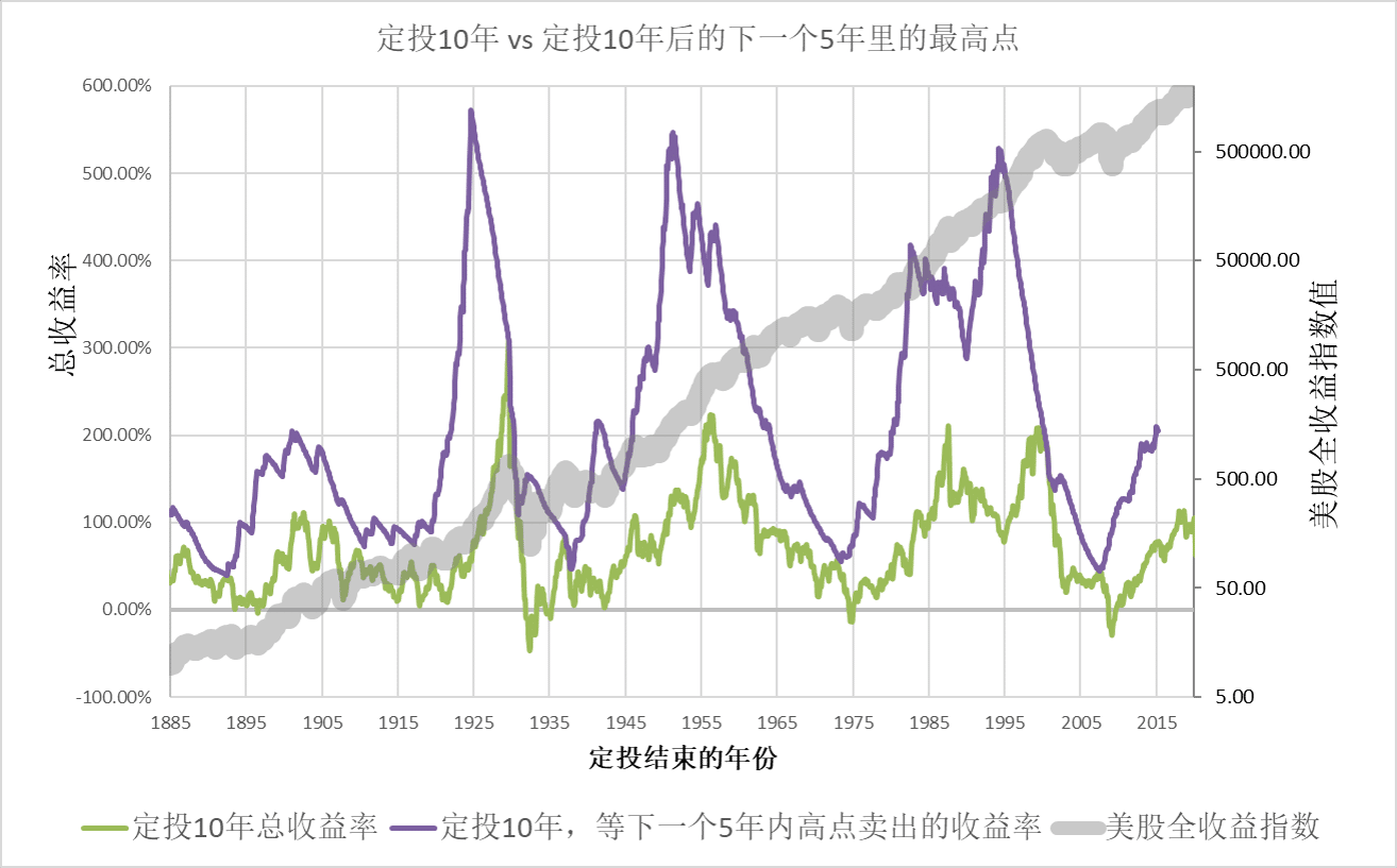 定投10年后再等5年