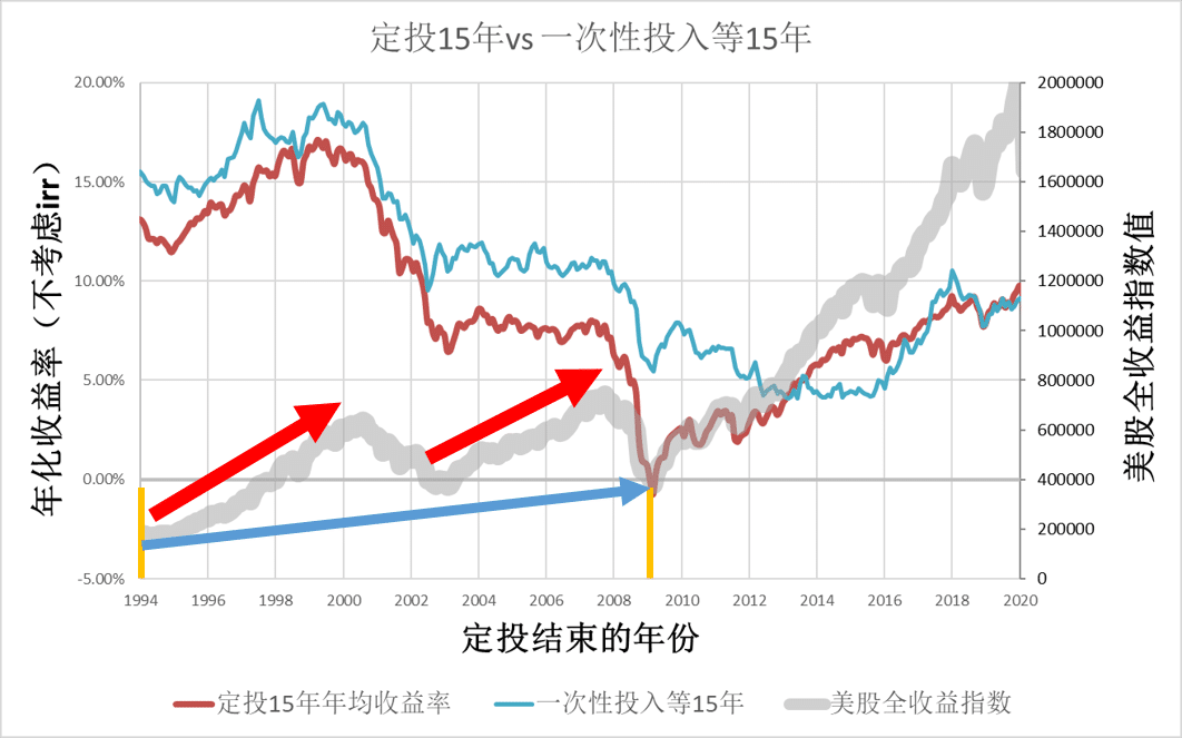 定投15年vs一次性投入 最近