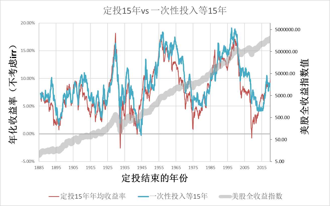 定投15年vs一次性投入