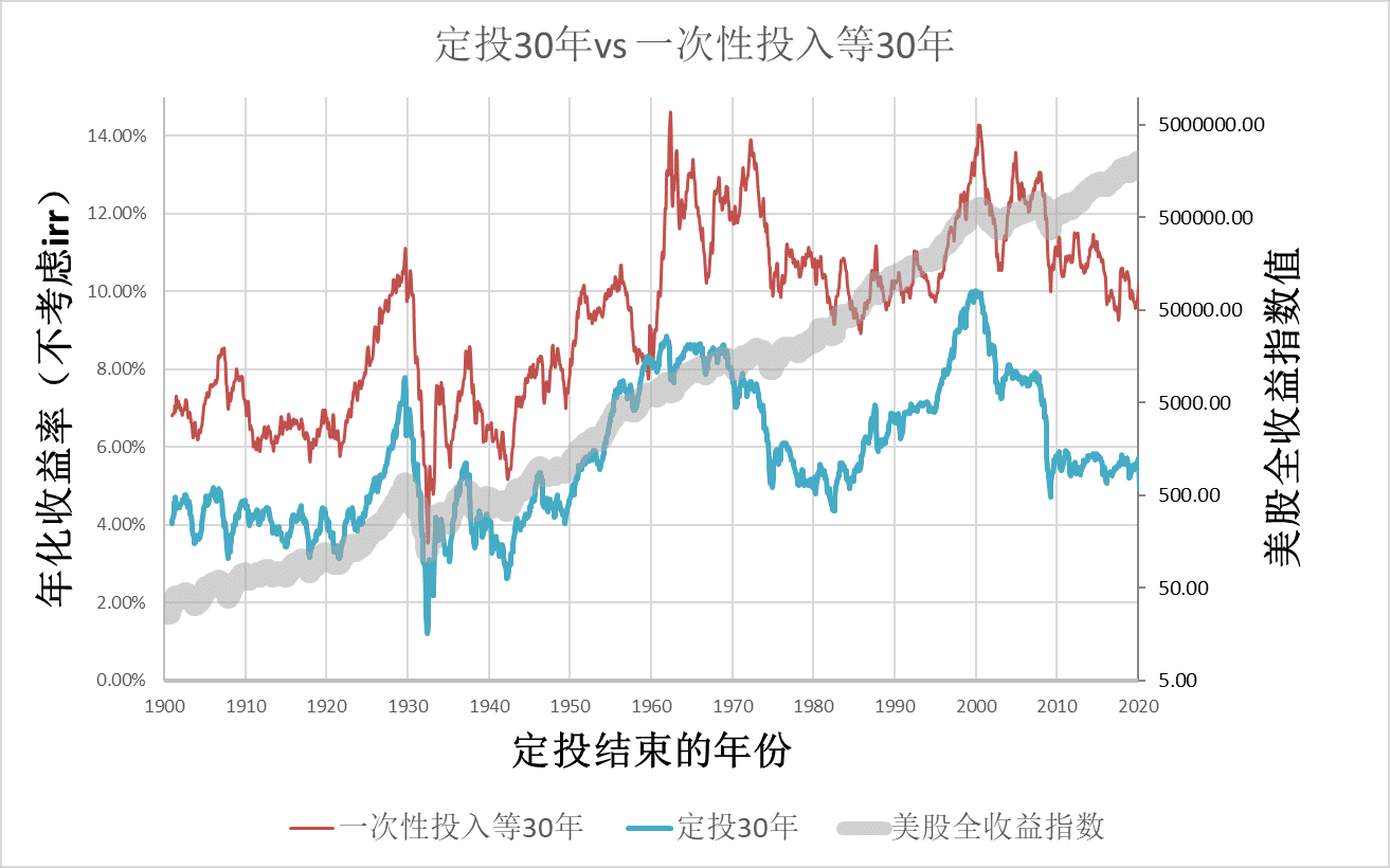 定投30年vs一次性投入