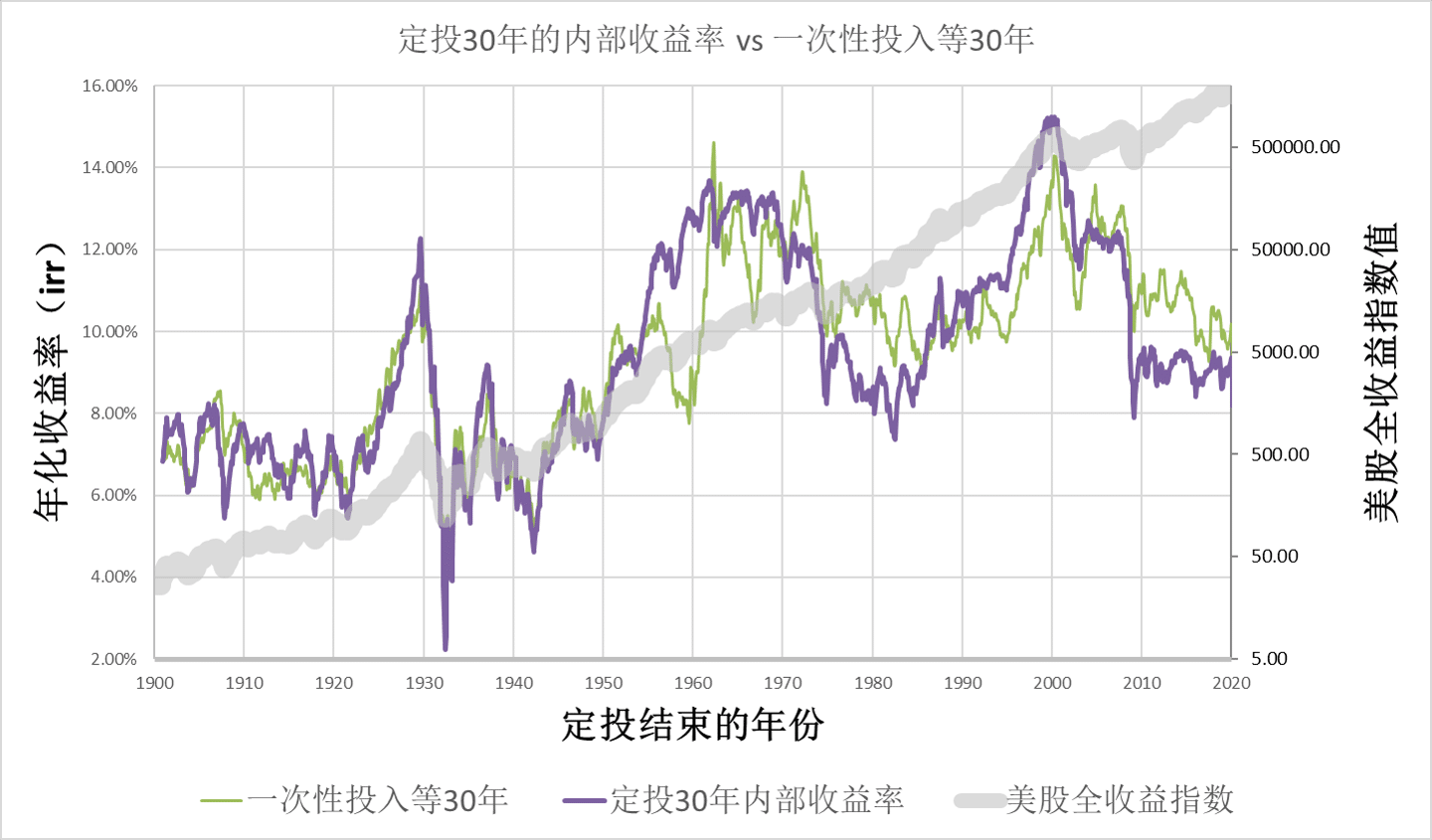 定投30年vs一次性投入irr收益率