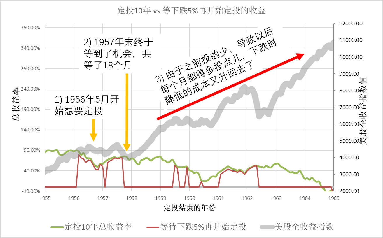  等下跌5%再开始定投放大观察