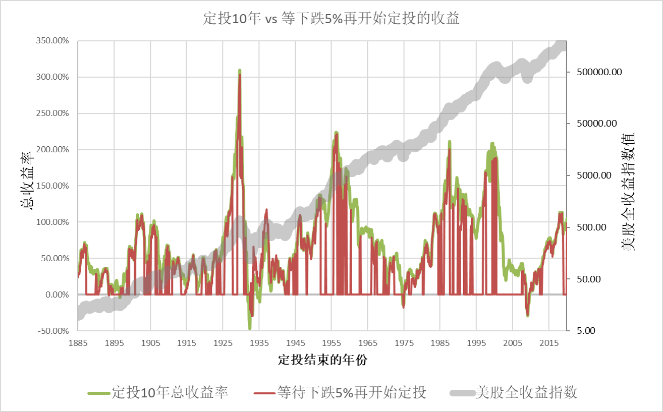 等下跌5%再开始定投