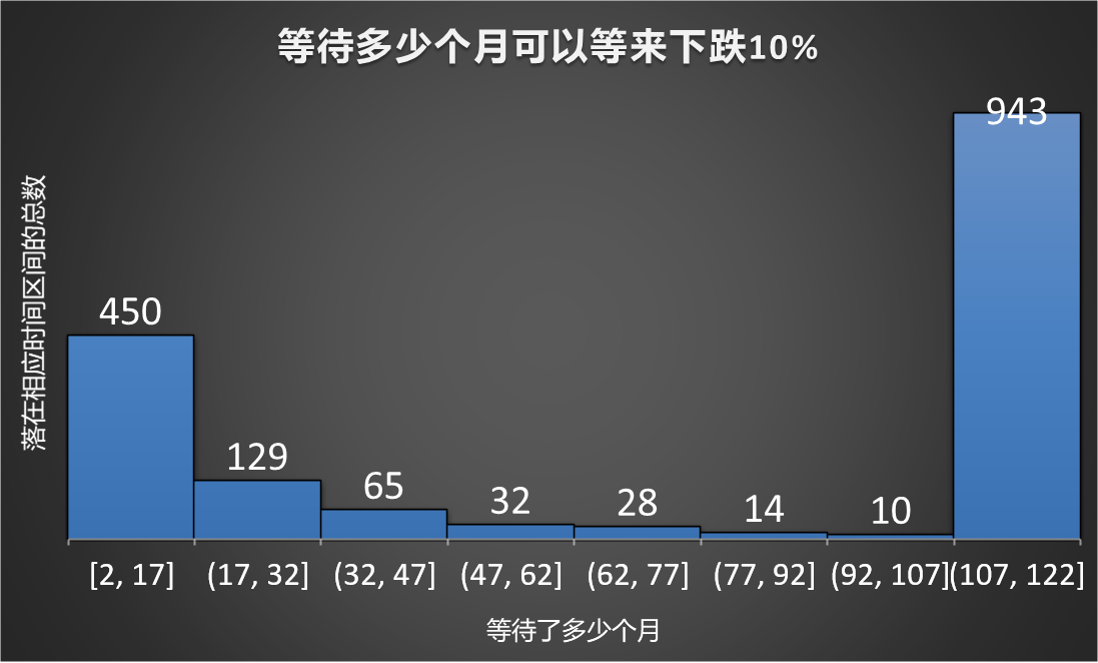 等待多少个月能下跌10%