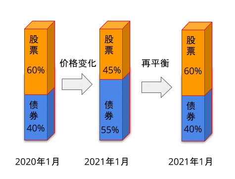 如何进行再平衡