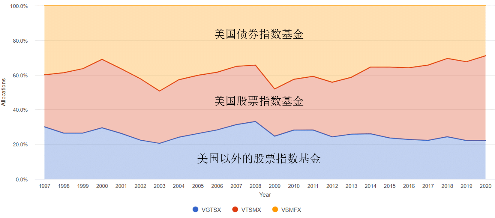 https://www.portfoliovisualizer.com/