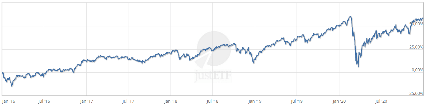 截屏自justETF：ishares msci world ACC