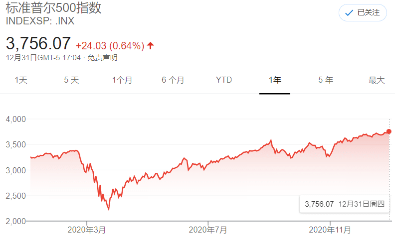 截屏自google财经：标普500指数