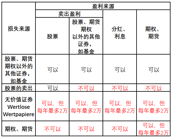 德国资本利得税