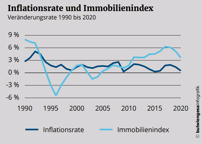 bulwiengesa 德国房地产价格变化vs通胀率