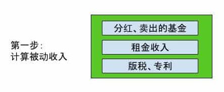 现金流量表：被动收入