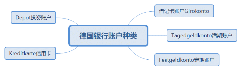 德国银行卡Girokonto账户类型总结：借记卡账户，活期储蓄账户，定期储蓄账户，信用卡，投资账户