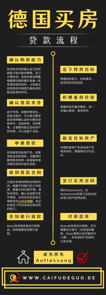 德国买房贷款流程：1. 确认贷款能力 2. 确认贷款条件 3. 申请贷款 4. 收到贷款合同 5. 告知银行放款德国买房流程：根据自身需求和能力定下找房目标 2. 看房并积攒经验 3. 敲定目标房产 4. 签订购房合同 5. 付房款 6. 成为房东Auflassung