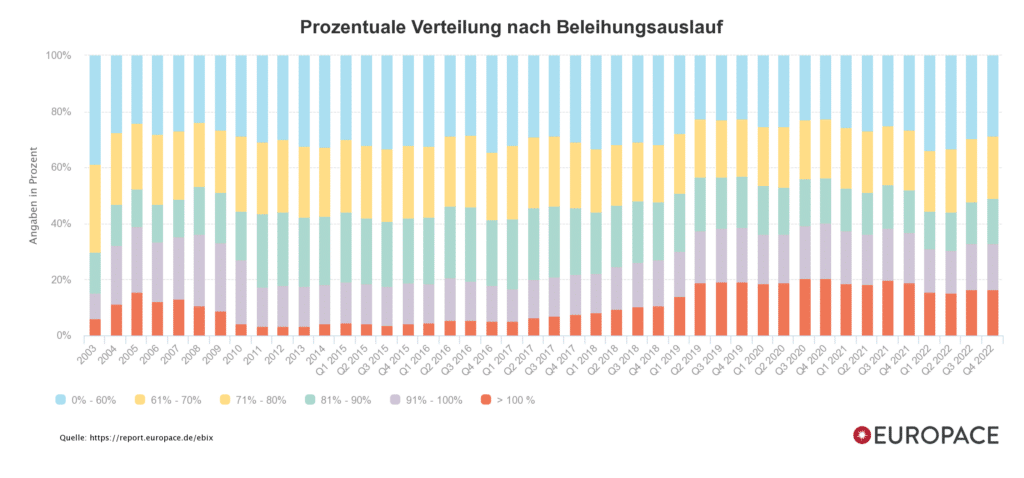 超过一半的德国人贷款比例低于70%