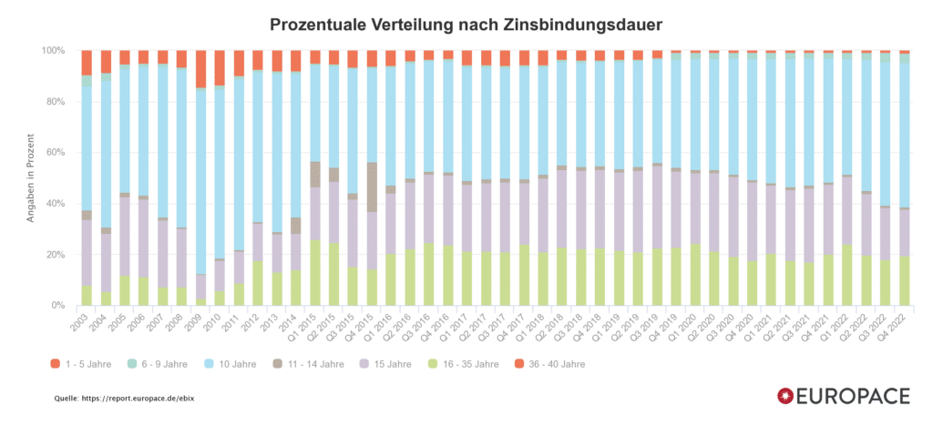 德国最大的B2B房贷平台之一的EUROPACE统计的德国房贷的利率绑定时间分布