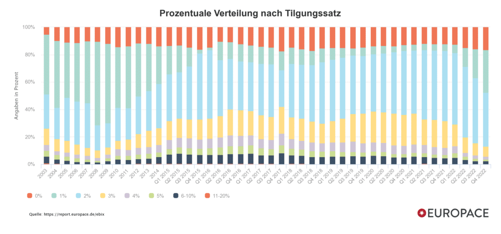 德国最大的B2B贷款平台统计的德国房贷的Tilgungssatz分布图
