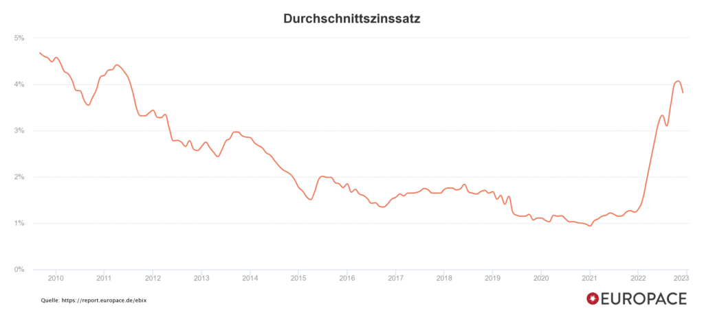 德国贷款专家们常用的一个平台EUROPACE统计的过去这些年的平均德国房贷贷款利率